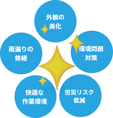 工場・倉庫をリニューアルして、商品と従業員様を守る