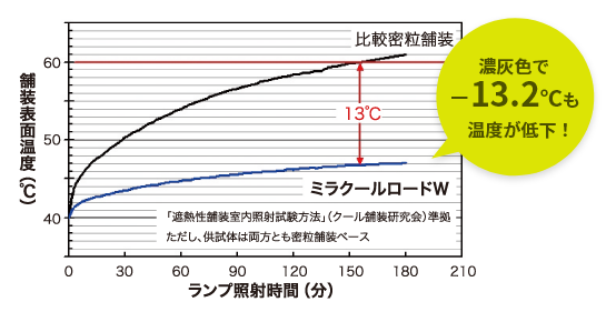 遮熱効果実験
