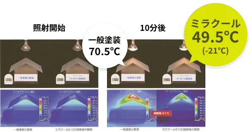 屋根に塗装するだけで工場・倉庫・店舗の暑さ対策・省エネ対策になる遮熱塗料ミラクールの遮熱効果実験