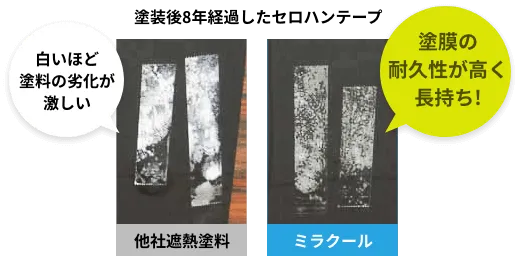 屋根に塗装するだけで工場・倉庫・店舗の暑さ対策・省エネ対策になる遮熱塗料ミラクールの高い耐久性を示す比較実験