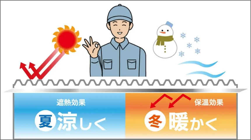 ミラサーモフィルムによる反射と遮断で夏も冬も室温が安定しているイメージ