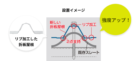工場・倉庫の劣化したスレート屋根の雨漏りを補修し断熱効果もある防水工事リリーフ工法（カバー工法）の設置イメージ図と特殊なリブ加工によって強度アップした折半屋根
