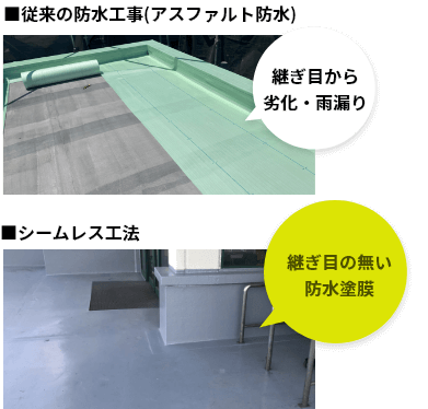 塗装するだけで劣化や雨漏りを修理する防水工事シームレス工法と従来の防水工事を比較した工場・倉庫・店舗の屋上・屋根