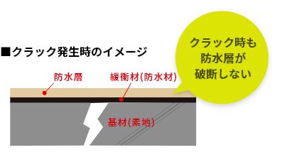 塗装するだけで工場・倉庫・店舗の屋上・屋根の劣化や雨漏りを修理する防水工事シームレス工法のクラック発生時のイメージ